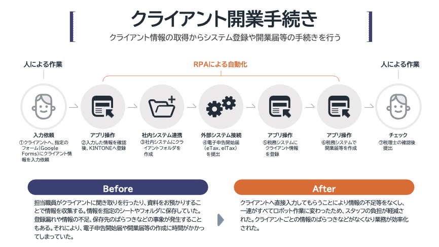 税理士業界におけるRPAの活用事例_クライアント開業手続き