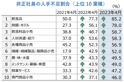 非正規社員の人手不足割合