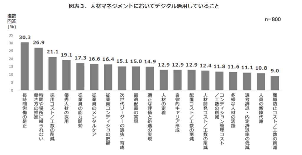 人材マネジメントにおいてデジタル活用していること