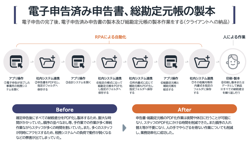 税理士業界におけるRPAの活用事例_電子申告済み申告書、総勘定元帳の製本