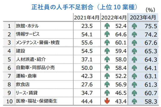 正社員の人手不足の割合