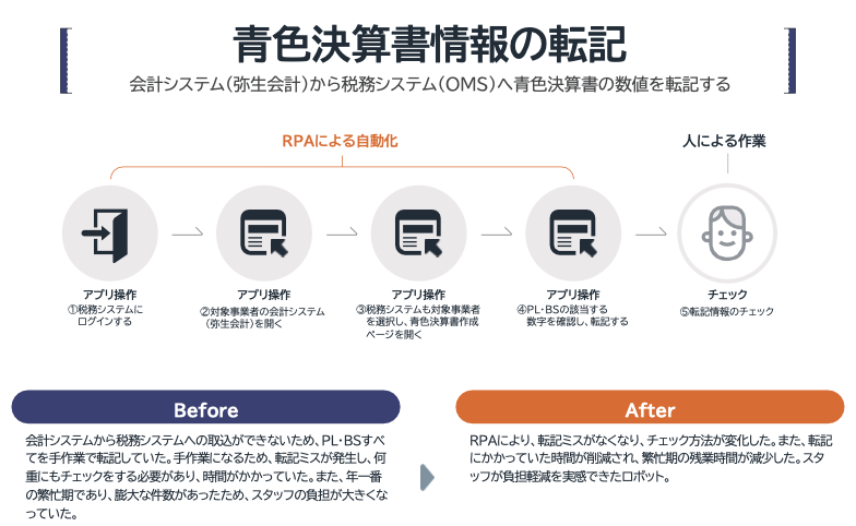 税理士業界におけるRPAの活用事例_青色決算書情報の転記