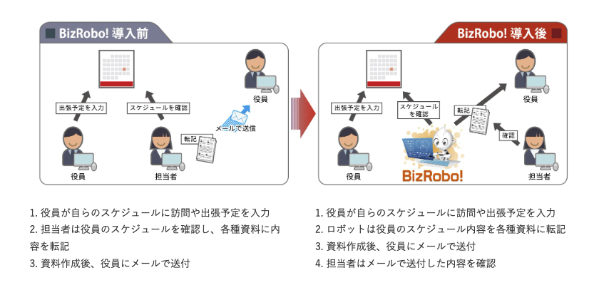 RPAによるメール自動送信の活用事例_役員のスケジュールを確認し、会議や出張用の資料を作成する業務