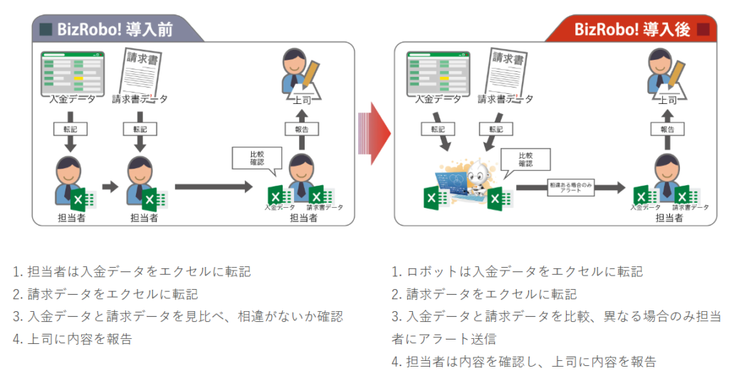 Bizroboの導入事例_【経理・事務】請求データと入金データの照合