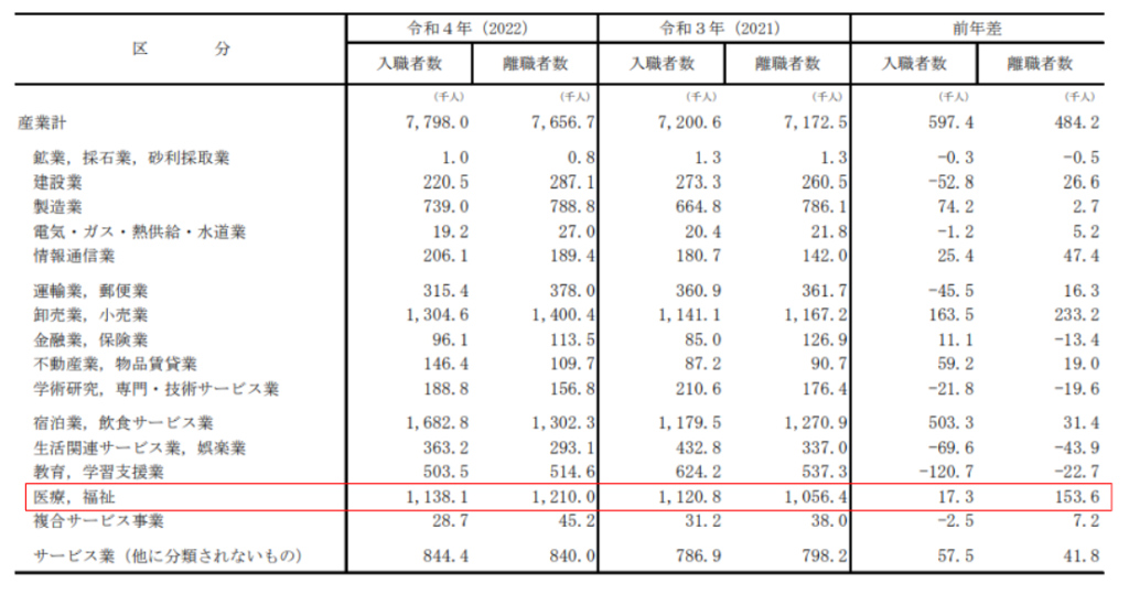 令和4年　雇用動向調査結果の概要