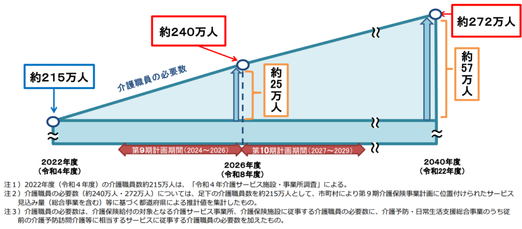 第9期介護保険事業計画に基づく介護職員の必要数について