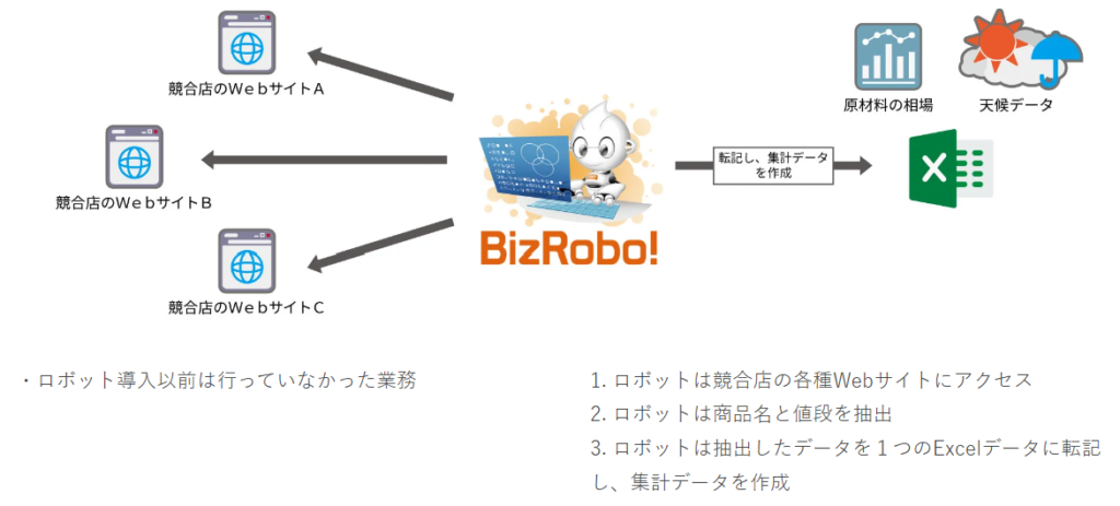 Bizroboの導入事例_【マーケティング】競合店の価格の集計・出力