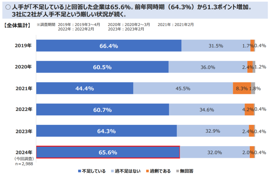 中小企業の人手不足、賃金・最低賃金に関する調査