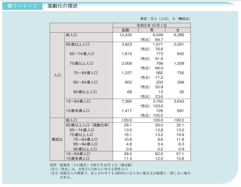 令和6年版高齢社会白書_高齢化の現状