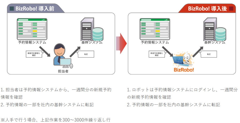 Bizroboの導入事例_入力ミスや転記ミスを予防し大幅な余剰時間を創出