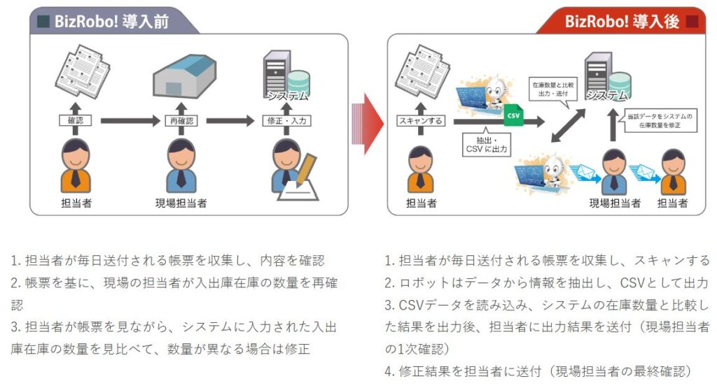 Bizroboの導入事例_【在庫管理】入出庫在庫数量の修正