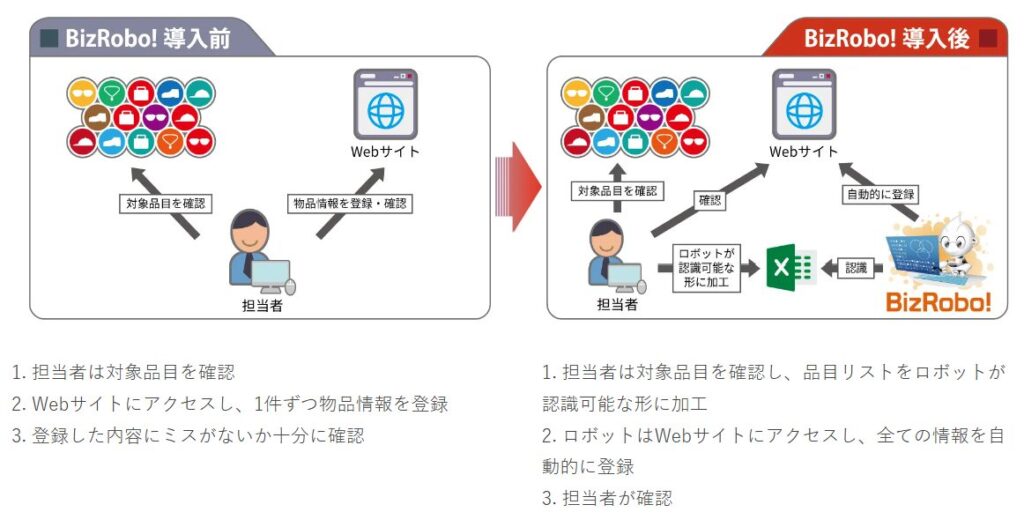 Bizrobo！_Webサイトに物品内容を登録する業務を自動化