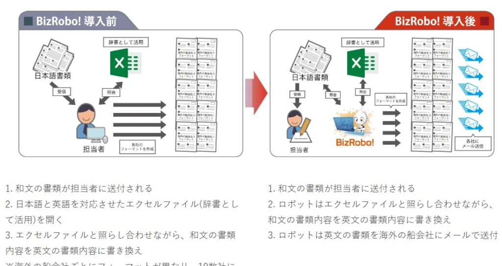 Bizroboの導入事例_貿易用書類の翻訳自動化で甚大なミスを予防