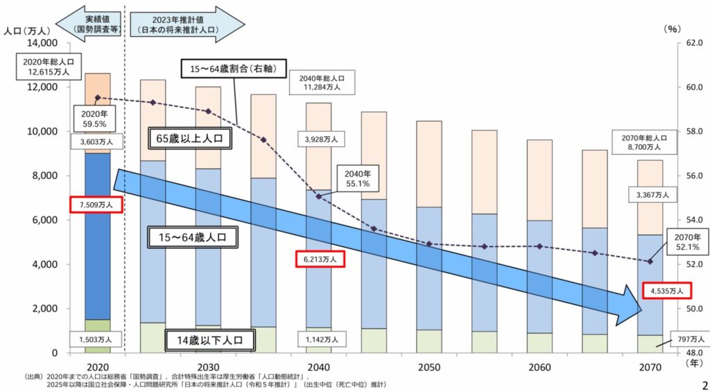 日本の将来推計人口