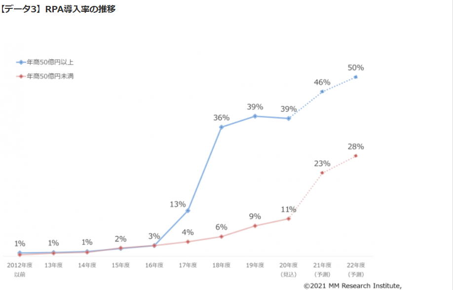 RPA導入率の推移