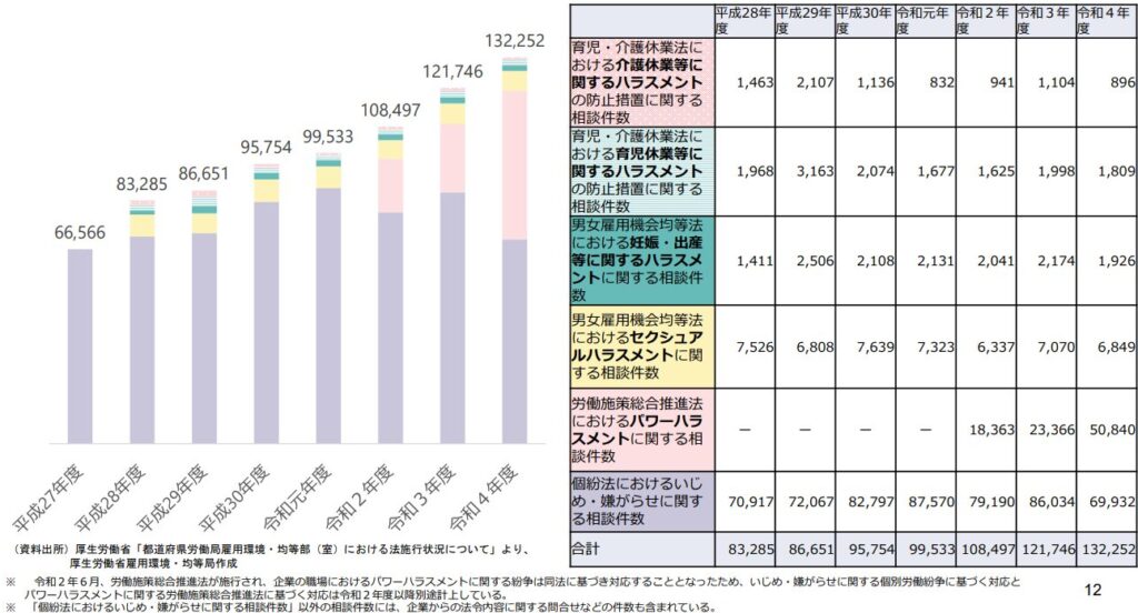 都道府県労働局に対するパワハラの相談件数