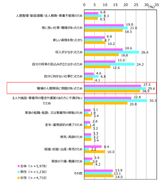 令和4年度「介護労働実態調査