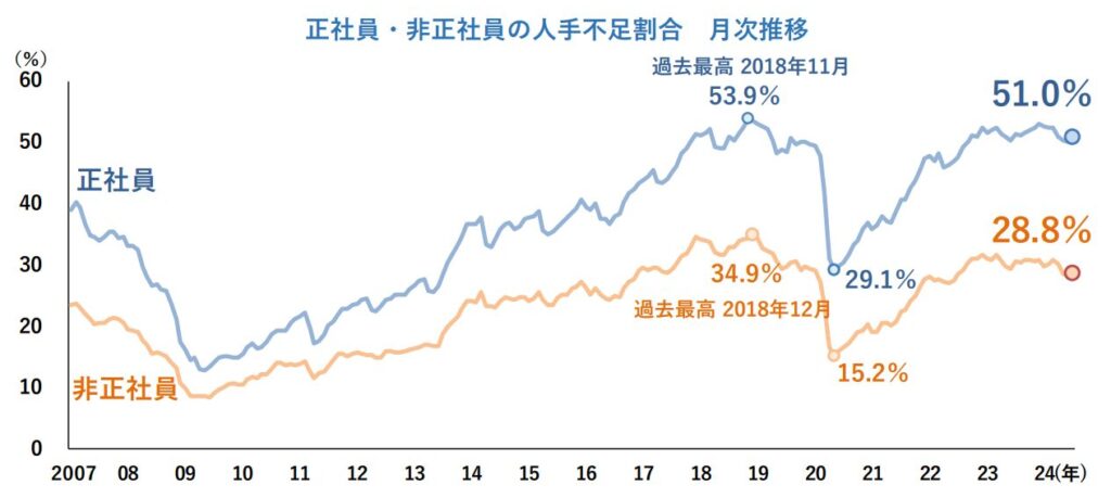 業務過多が改善されない理由_慢性的な人手不足