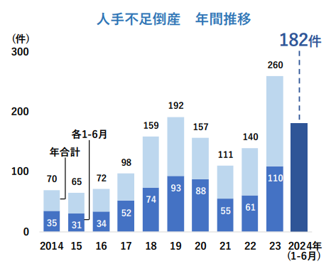 人手不足倒産の動向調査（2024年上半期）