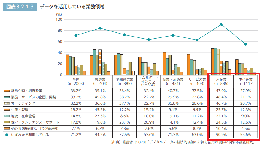 令和2年版 情報通信白書 日本企業におけるデータ活用の現状