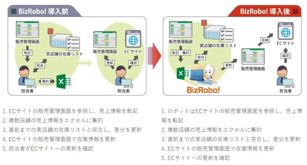 Bizroboの導入事例_在庫の変動を複数サイトに反映する業務