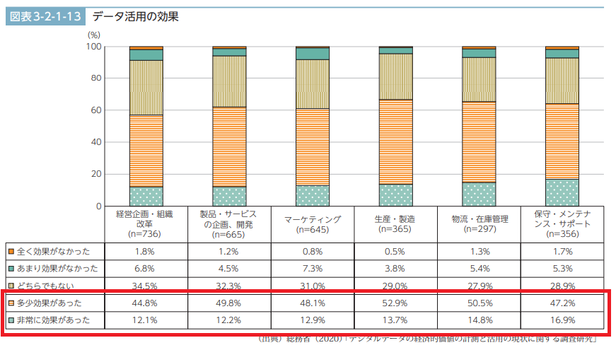 令和2年版 情報通信白書 日本企業におけるデータ活用の現状