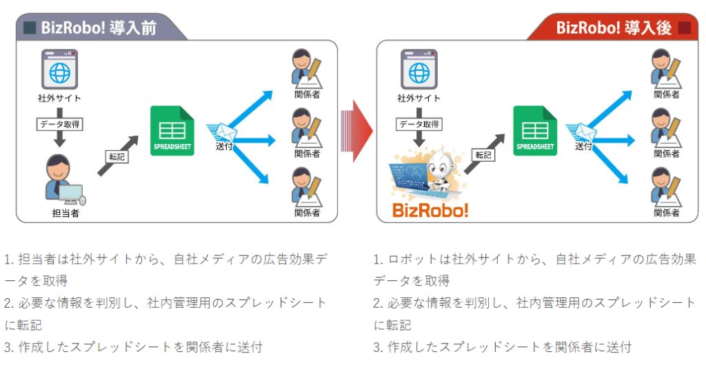 Bizroboの導入事例_広告効果データの取得と管理ファイルへの転記業務