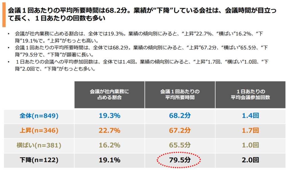 会議・ミーティングの平均時間