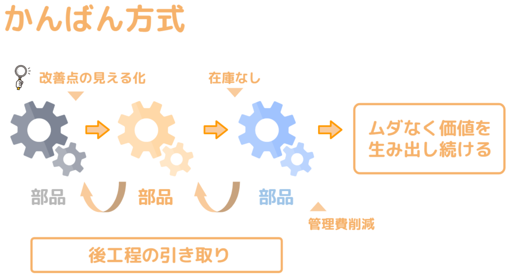 生産管理方法_かんばん方式