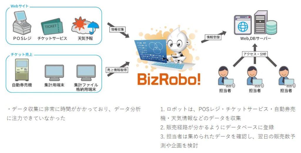 Bizroboの導入事例_有料チケットの販売実績を把握する業務