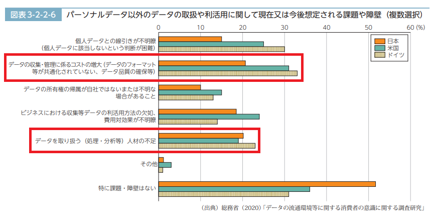 令和2年版 情報通信白書 日本企業におけるデータ活用の現状