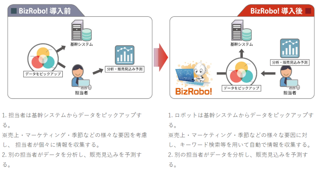 Bizroboの導入事例_ 販売見込みを予測する業務