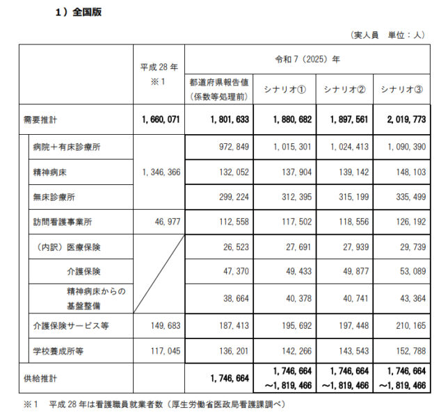 看護職員就労者数