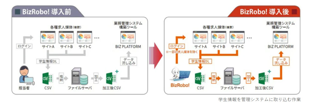 Bizrobo導入事例_自社ツールとの連携で業務効率化に成功