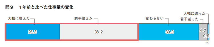 看護職員の労働実態調査