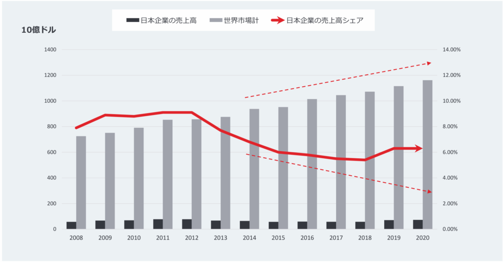 日本の医薬品産業における課題について