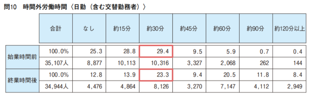 看護職員の労働実態調査