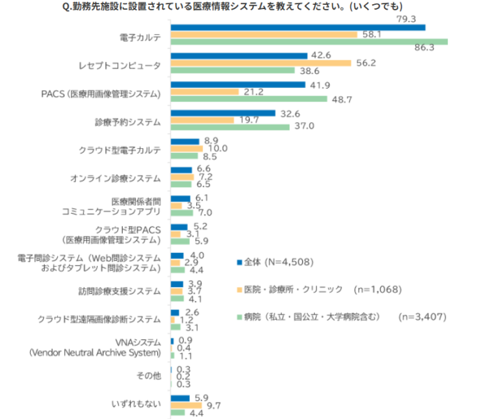 現場で採用されている医療情報システムの割合