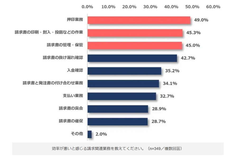 効率が悪いと感じる請求関連業務