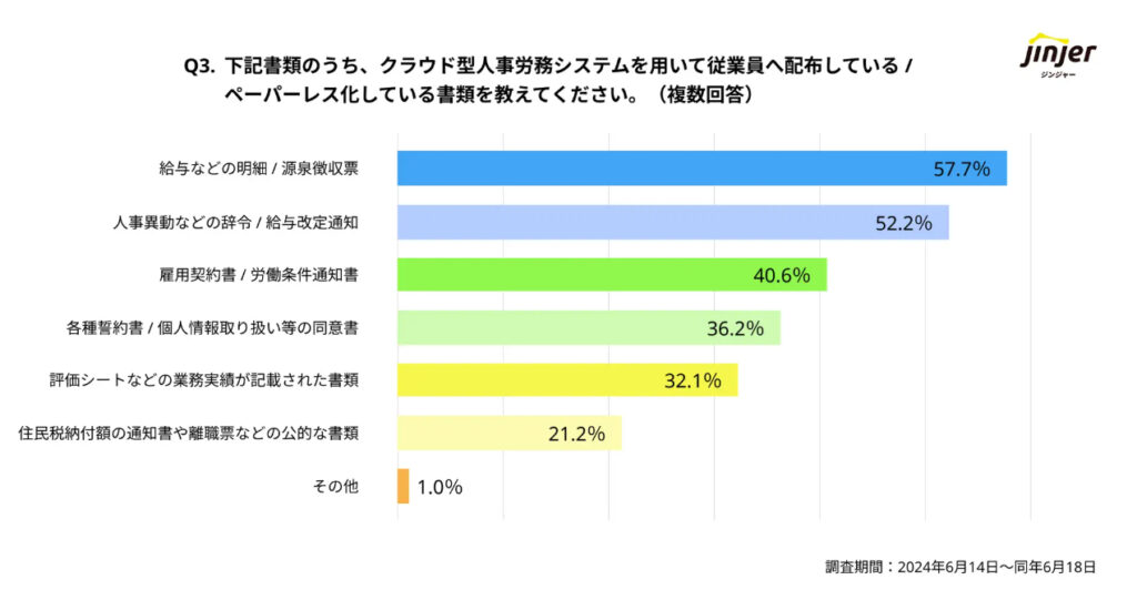 ペーパーレス化している書類の種類に関するアンケート