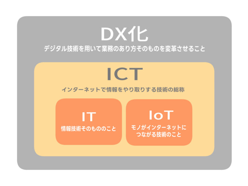 医療におけるIT化