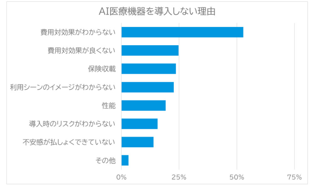 AI医療機器を導入しない理由