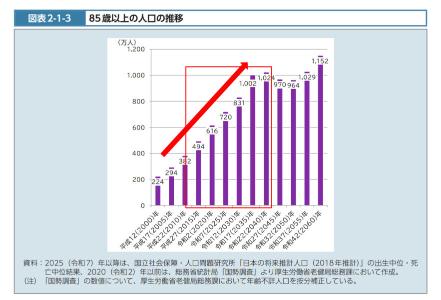 85歳以上の人口の推移