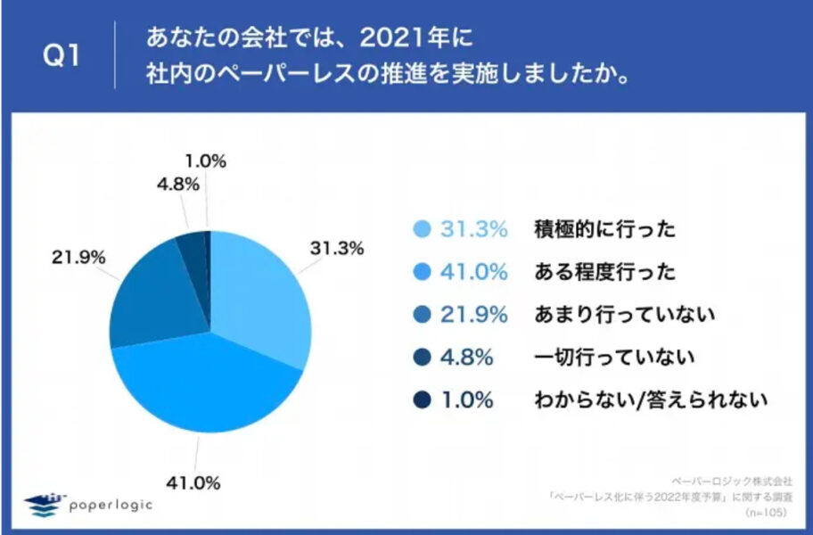 社内のペーパーレス推進に関するアンケート