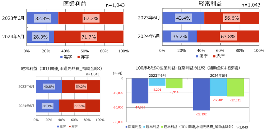 2024年度 病院経営定期調査