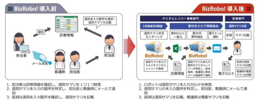 Bizrobo導入事例_退院サマリ達成率を監視する業務