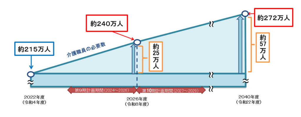 介護・医療業界の人材不足の推移