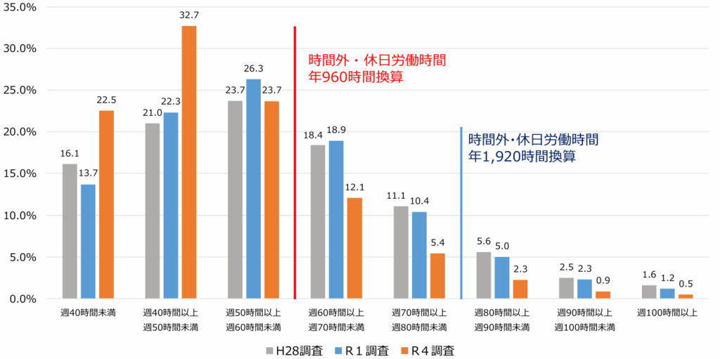 医師の勤務実態について