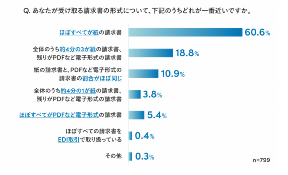 請求書の形式に関するアンケート