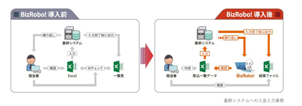 Bizrobo導入事例_外注から乗り換え効率化に成功